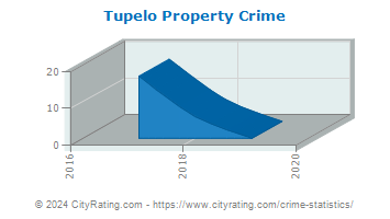 Tupelo Property Crime