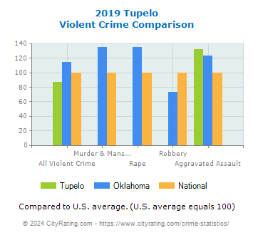Tupelo Violent Crime vs. State and National Comparison