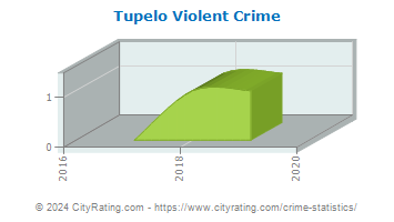 Tupelo Violent Crime