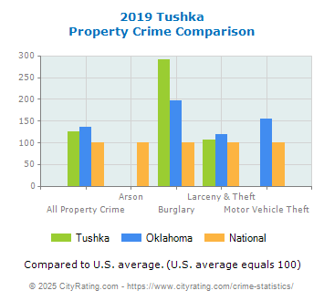 Tushka Property Crime vs. State and National Comparison