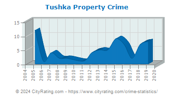 Tushka Property Crime
