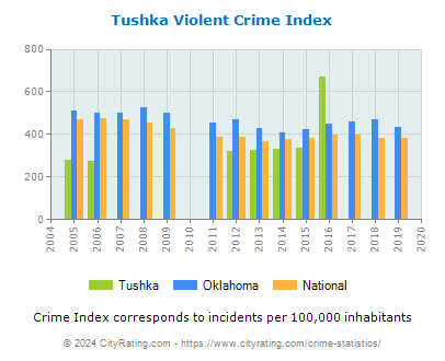 Tushka Violent Crime vs. State and National Per Capita