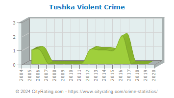 Tushka Violent Crime