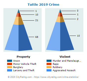 Tuttle Crime 2019