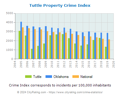 Tuttle Property Crime vs. State and National Per Capita