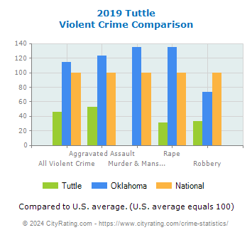Tuttle Violent Crime vs. State and National Comparison