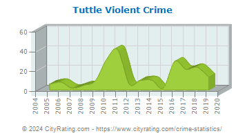 Tuttle Violent Crime