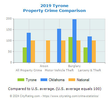 Tyrone Property Crime vs. State and National Comparison
