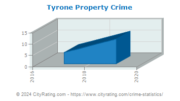 Tyrone Property Crime