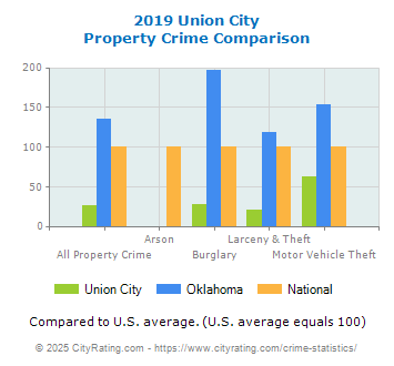 Union City Property Crime vs. State and National Comparison