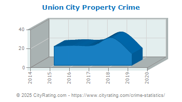 Union City Property Crime