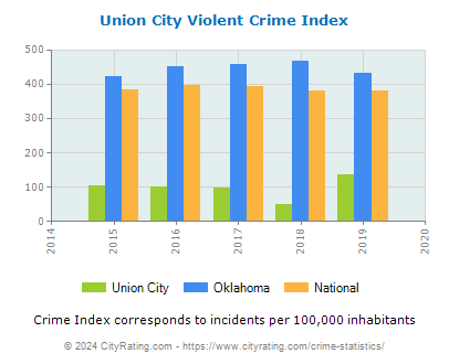 Union City Violent Crime vs. State and National Per Capita
