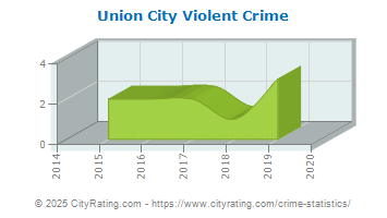 Union City Violent Crime