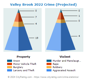 Valley Brook Crime 2022