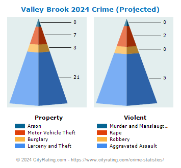 Valley Brook Crime 2024