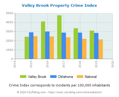 Valley Brook Property Crime vs. State and National Per Capita