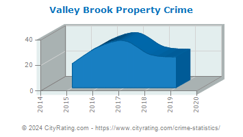Valley Brook Property Crime