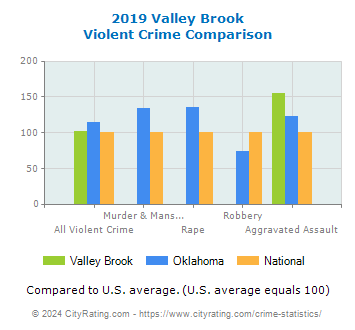 Valley Brook Violent Crime vs. State and National Comparison