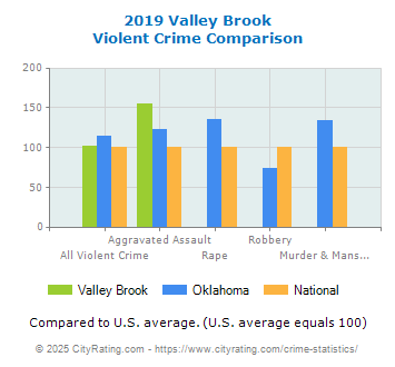 Valley Brook Violent Crime vs. State and National Comparison