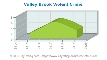 Valley Brook Violent Crime