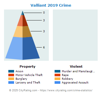 Valliant Crime 2019