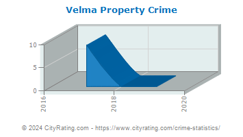 Velma Property Crime
