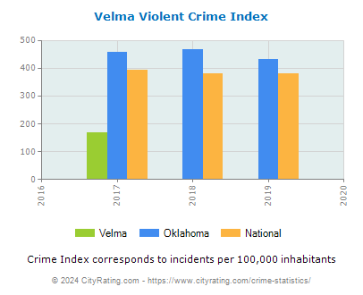 Velma Violent Crime vs. State and National Per Capita
