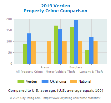 Verden Property Crime vs. State and National Comparison