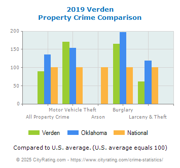 Verden Property Crime vs. State and National Comparison