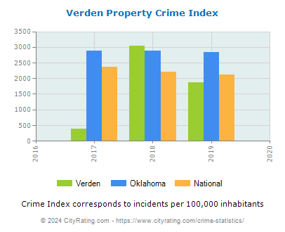 Verden Property Crime vs. State and National Per Capita