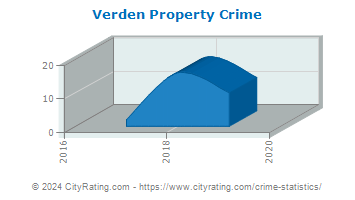 Verden Property Crime