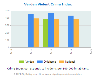 Verden Violent Crime vs. State and National Per Capita