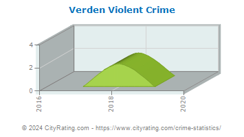 Verden Violent Crime