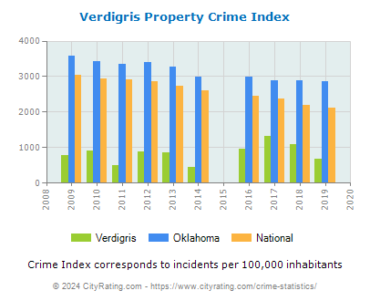 Verdigris Property Crime vs. State and National Per Capita