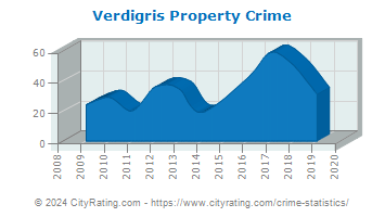 Verdigris Property Crime