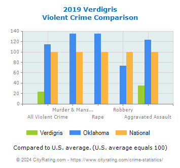 Verdigris Violent Crime vs. State and National Comparison