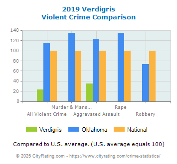 Verdigris Violent Crime vs. State and National Comparison