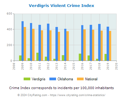 Verdigris Violent Crime vs. State and National Per Capita