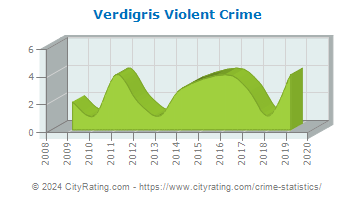 Verdigris Violent Crime