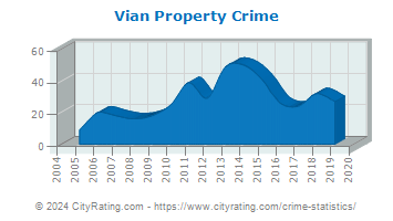 Vian Property Crime