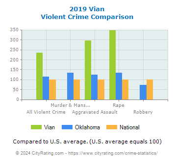 Vian Violent Crime vs. State and National Comparison