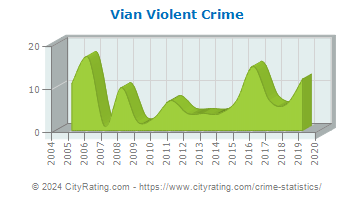Vian Violent Crime