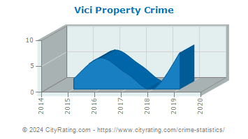 Vici Property Crime