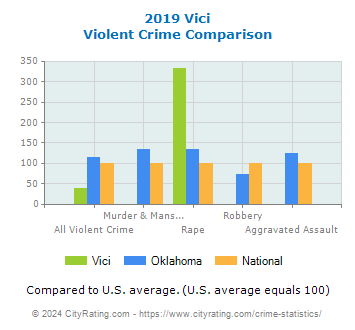 Vici Violent Crime vs. State and National Comparison