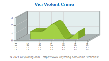 Vici Violent Crime
