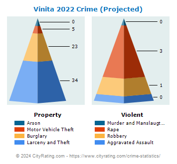 Vinita Crime 2022