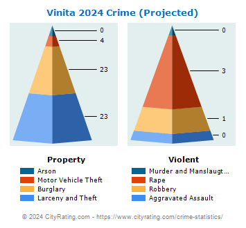 Vinita Crime 2024