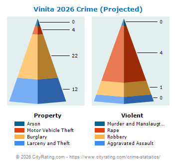 Vinita Crime 2026