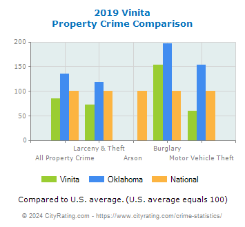 Vinita Property Crime vs. State and National Comparison