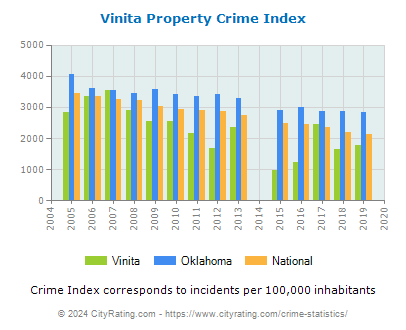 Vinita Property Crime vs. State and National Per Capita